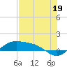 Brazos Santiago Pass tide chart for Friday, July 19, 2024