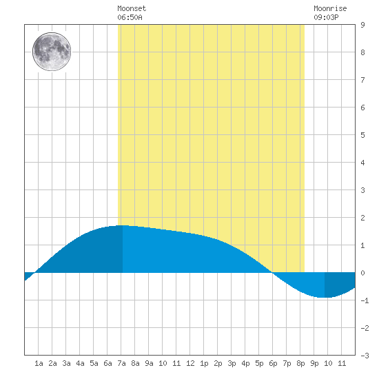 Brazos Santiago Pass tide chart for Sunday, July 21, 2024