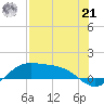 Brazos Santiago Pass tide chart for Sunday, July 21, 2024