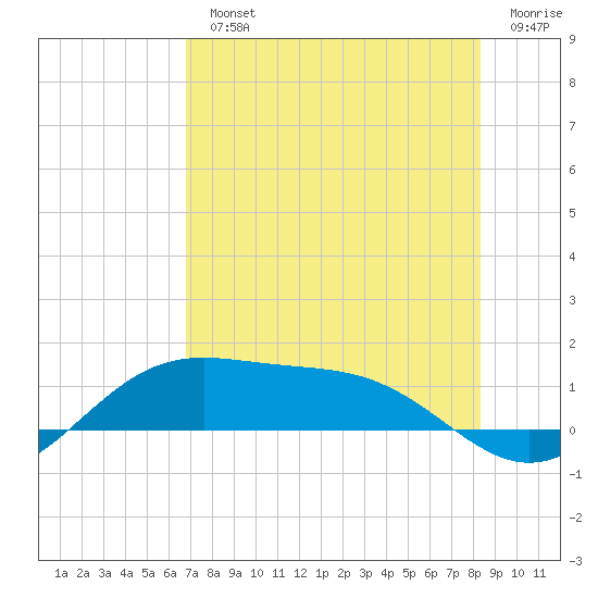 Brazos Santiago Pass tide chart for Monday, July 22, 2024