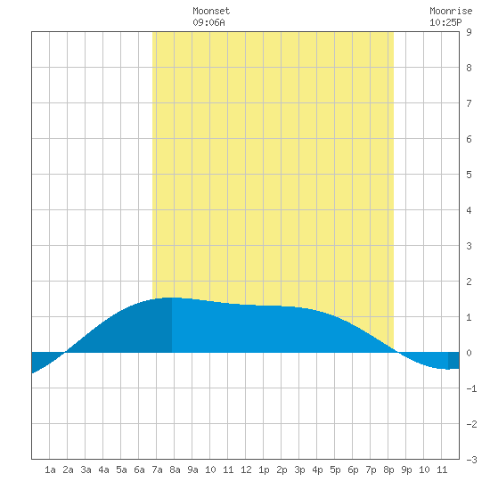 Brazos Santiago Pass tide chart for Tuesday, July 23, 2024