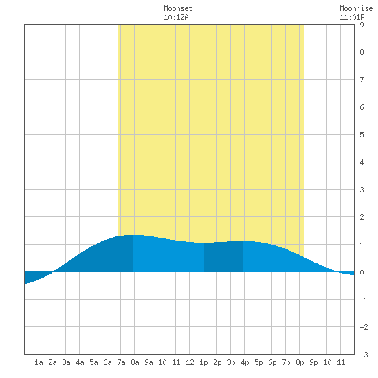 Brazos Santiago Pass tide chart for Wednesday, July 24, 2024