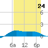 Brazos Santiago Pass tide chart for Wednesday, July 24, 2024