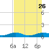 Brazos Santiago Pass tide chart for Friday, July 26, 2024