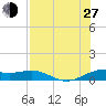 Brazos Santiago Pass tide chart for Saturday, July 27, 2024
