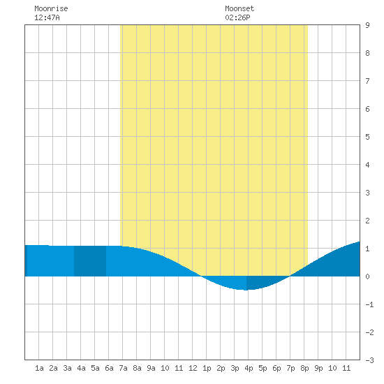 Brazos Santiago Pass tide chart for Sunday, July 28, 2024