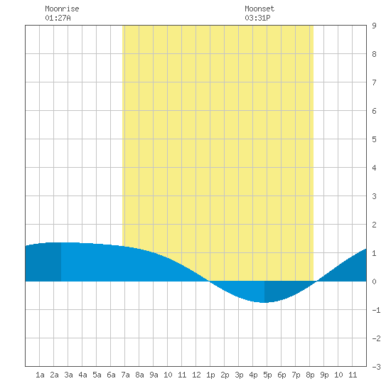 Brazos Santiago Pass tide chart for Monday, July 29, 2024