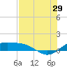 Brazos Santiago Pass tide chart for Monday, July 29, 2024