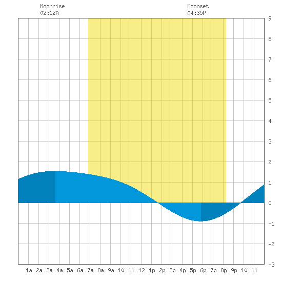 Brazos Santiago Pass tide chart for Tuesday, July 30, 2024