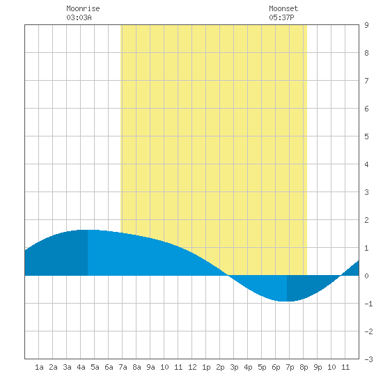 Brazos Santiago Pass tide chart for Wednesday, July 31, 2024