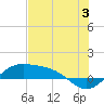 Brazos Santiago Pass tide chart for Wednesday, July 3, 2024