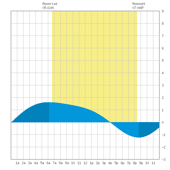 Brazos Santiago Pass tide chart for Thursday, July 4, 2024