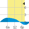 Brazos Santiago Pass tide chart for Thursday, July 4, 2024