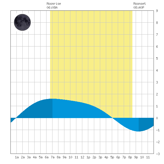 Brazos Santiago Pass tide chart for Friday, July 5, 2024