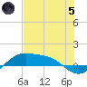 Brazos Santiago Pass tide chart for Friday, July 5, 2024