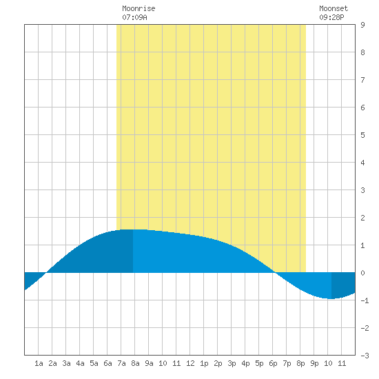 Brazos Santiago Pass tide chart for Saturday, July 6, 2024