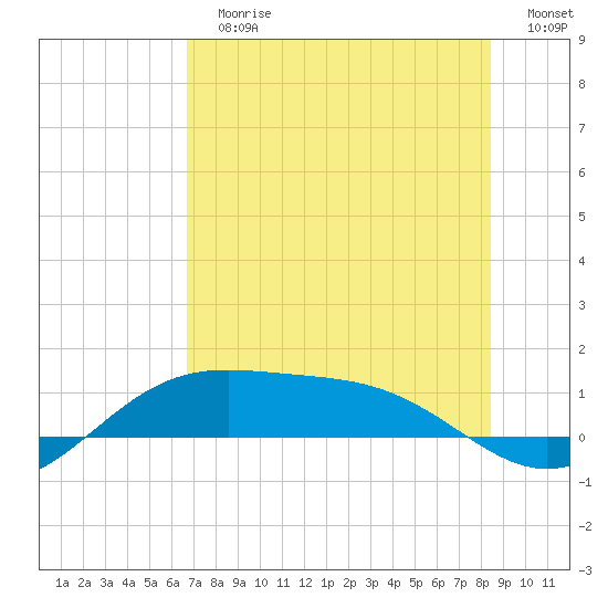 Brazos Santiago Pass tide chart for Sunday, July 7, 2024
