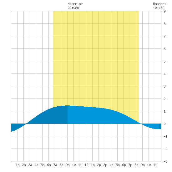 Brazos Santiago Pass tide chart for Monday, July 8, 2024