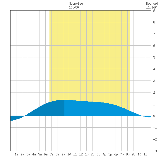 Brazos Santiago Pass tide chart for Tuesday, July 9, 2024