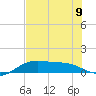 Brazos Santiago Pass tide chart for Tuesday, July 9, 2024