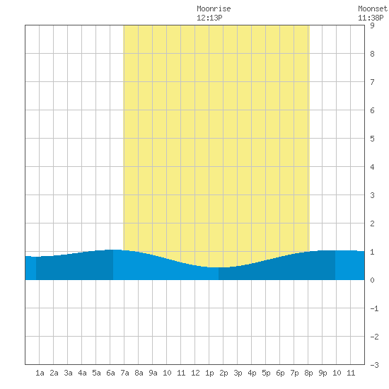 Brazos Santiago Pass tide chart for Saturday, August 10, 2024