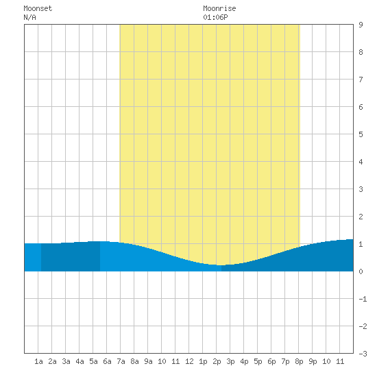 Brazos Santiago Pass tide chart for Sunday, August 11, 2024