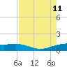 Brazos Santiago Pass tide chart for Sunday, August 11, 2024