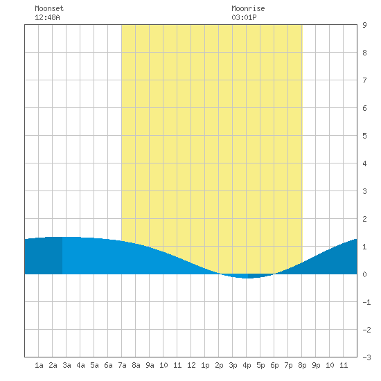 Brazos Santiago Pass tide chart for Tuesday, August 13, 2024