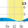 Brazos Santiago Pass tide chart for Tuesday, August 13, 2024