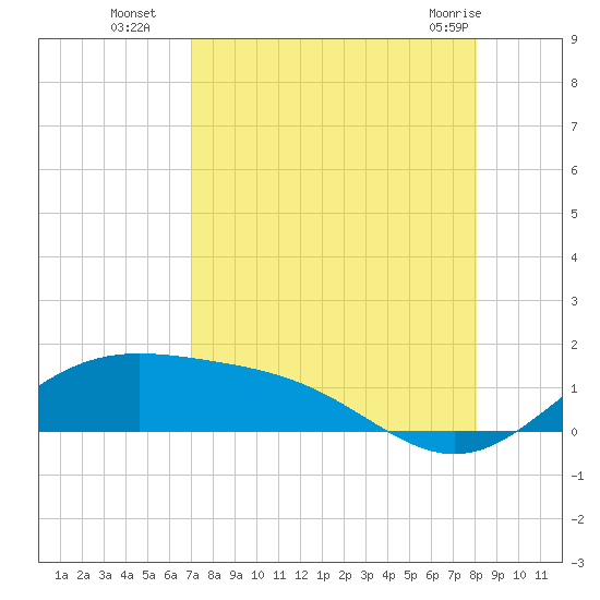 Brazos Santiago Pass tide chart for Friday, August 16, 2024