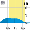 Brazos Santiago Pass tide chart for Monday, August 19, 2024