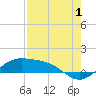 Brazos Santiago Pass tide chart for Thursday, August 1, 2024