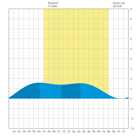 Brazos Santiago Pass tide chart for Tuesday, August 20, 2024