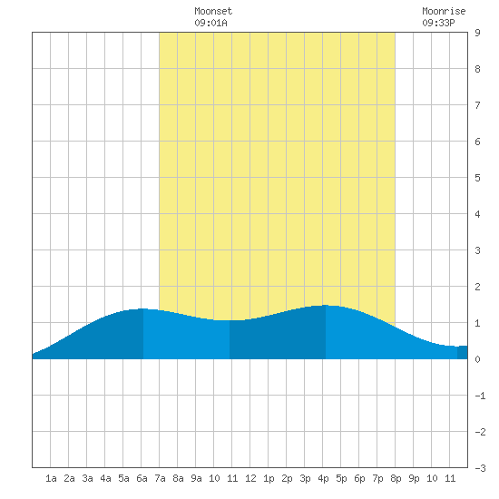 Brazos Santiago Pass tide chart for Wednesday, August 21, 2024