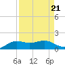 Brazos Santiago Pass tide chart for Wednesday, August 21, 2024