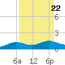 Brazos Santiago Pass tide chart for Thursday, August 22, 2024