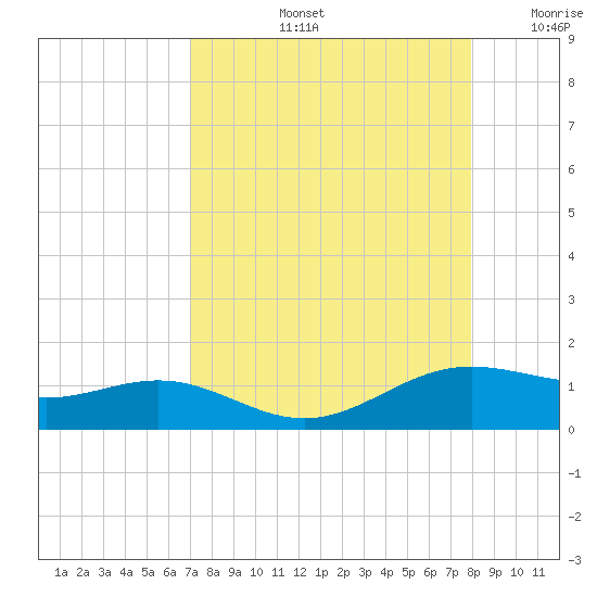 Brazos Santiago Pass tide chart for Friday, August 23, 2024