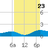 Brazos Santiago Pass tide chart for Friday, August 23, 2024