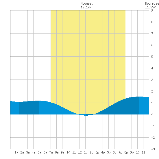 Brazos Santiago Pass tide chart for Saturday, August 24, 2024