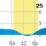Brazos Santiago Pass tide chart for Sunday, August 25, 2024