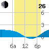 Brazos Santiago Pass tide chart for Monday, August 26, 2024