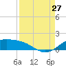 Brazos Santiago Pass tide chart for Tuesday, August 27, 2024