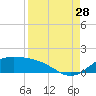 Brazos Santiago Pass tide chart for Wednesday, August 28, 2024