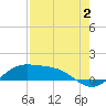 Brazos Santiago Pass tide chart for Friday, August 2, 2024