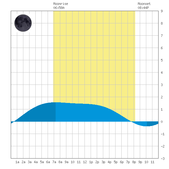 Brazos Santiago Pass tide chart for Sunday, August 4, 2024