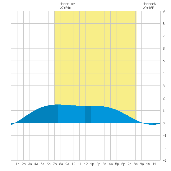 Brazos Santiago Pass tide chart for Monday, August 5, 2024