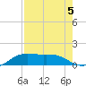 Brazos Santiago Pass tide chart for Monday, August 5, 2024
