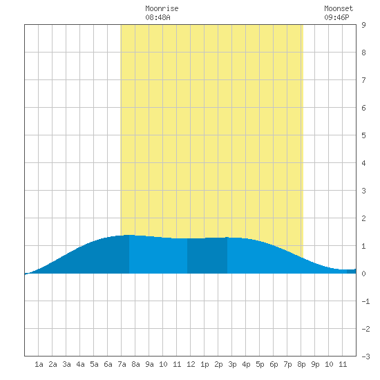 Brazos Santiago Pass tide chart for Tuesday, August 6, 2024
