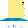Brazos Santiago Pass tide chart for Wednesday, August 7, 2024