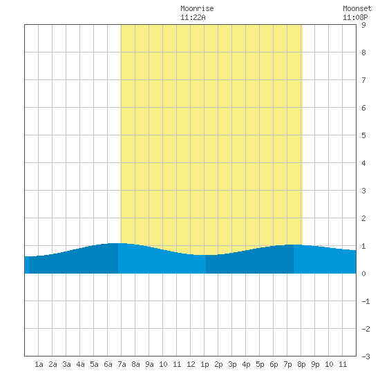 Brazos Santiago Pass tide chart for Friday, August 9, 2024